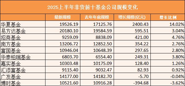 数据来源:wind 统计区间:2024.12.31-2025.6.30 剔除ETF联接基金市值